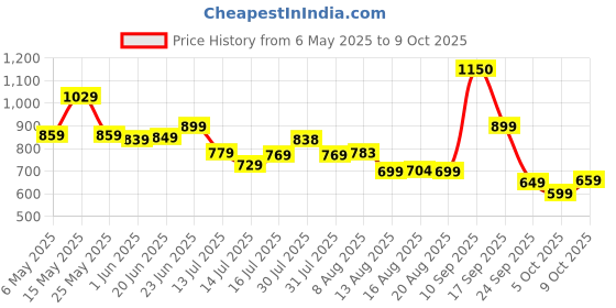 amazon.in fastrack 100% UV protected Square Sunglasses for Men fastrack Price History Graph from 6 May 2025 to 9 Oct 2025