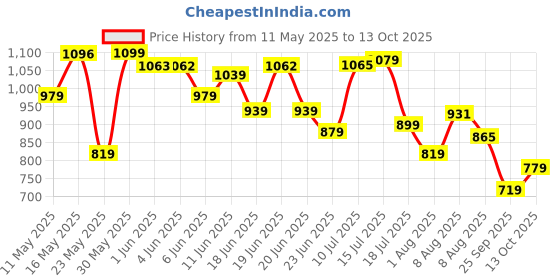 amazon.in fastrack 100% UV protected Square Sunglasses for Men fastrack Price History Graph from 11 May 2025 to 13 Oct 2025