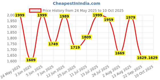 amazon.in fastrack 100% UV protected Square Sunglasses for Men fastrack Price History Graph from 24 May 2025 to 9 Oct 2025