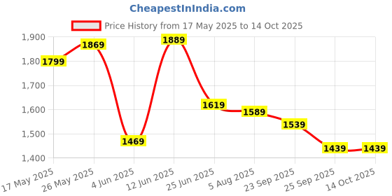 amazon.in fastrack 100% UV protected Square Sunglasses for Unisex fastrack Price History Graph from 17 May 2025 to 14 Oct 2025