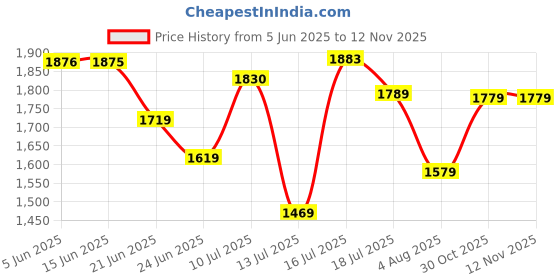 amazon.in fastrack 100% UV protected Square Sunglasses for Unisex fastrack Price History Graph from 5 Jun 2025 to 11 Nov 2025