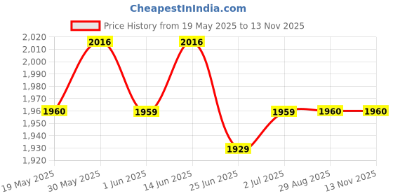 amazon.in idee 100% UV protected sunglasses for Men | Size- Large | Shape- Rectangular | Model- IDSO212C1SG idee Price History Graph from 19 May 2025 to 11 Nov 2025