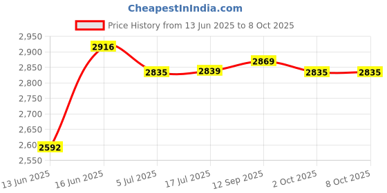 amazon.in idee 100% UV protected sunglasses for Men | Size- Large | Shape- Square | Model- IDS2923C3PSG idee Price History Graph from 13 Jun 2025 to 8 Oct 2025