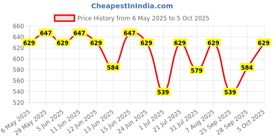 amazon.in irus 100% UV protected sunglasses for Men | Size- Large | Shape- Square | Model- IRS1107C3SG (Black) irus Price History Graph from 6 May 2025 to 5 Oct 2025