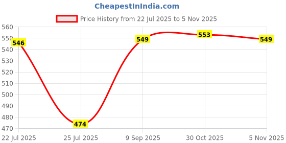 amazon.in irus 100% UV protected sunglasses for Men | Size- Large | Shape- Square | Model- IRS1223C3SG (Blue) irus Price History Graph from 22 Jul 2025 to 5 Nov 2025