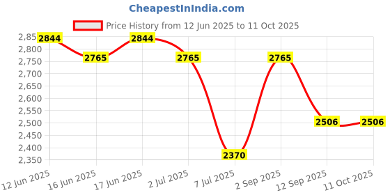 amazon.in idee 100% UV protected sunglasses for men with Brown polycarbonate frame | Size - Large with Brown colored lens idee Price History Graph from 12 Jun 2025 to 11 Oct 2025