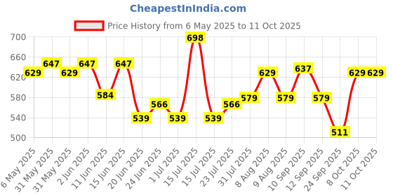 amazon.in irus 100% Uv Protected Sunglasses For Men|Size- Large|Shape- Square|Model- Irs1107C2Sg, Black irus Price History Graph from 6 May 2025 to 11 Oct 2025