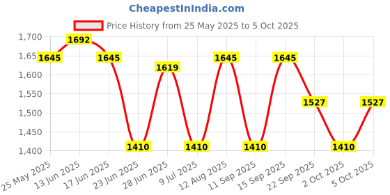 amazon.in idee 100% UV protected sunglasses for Unisex | Size- Large | Shape- Aviator | Model- IDS2500C15SG (Shiny Black) idee Price History Graph from 25 May 2025 to 5 Oct 2025