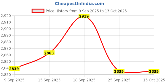 amazon.in idee 100% UV protected sunglasses for Women | Size- Large | Shape- Butterfly | Model- IDS2891C3SG (Blue) idee Price History Graph from 9 Sep 2025 to 13 Oct 2025