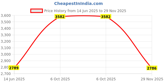 amazon.in idee 100% UV protected sunglasses for Women | Size- Large | Shape- Butterfly | Model- IDS2973C2SG idee Price History Graph from 14 Jun 2025 to 29 Nov 2025