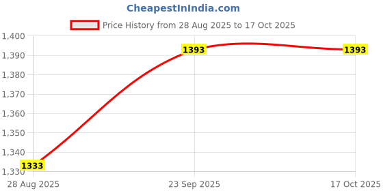 amazon.in irus 100% UV protected sunglasses for Women | Size- Large | Shape- Butterfly | Model- IRS1174C2SG irus Price History Graph from 28 Aug 2025 to 15 Oct 2025