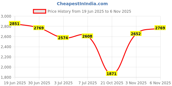 amazon.in idee 100% UV protected sunglasses for Women | Size- Large | Shape- Hexagon | Model- IDS2866C2SG idee Price History Graph from 19 Jun 2025 to 6 Nov 2025