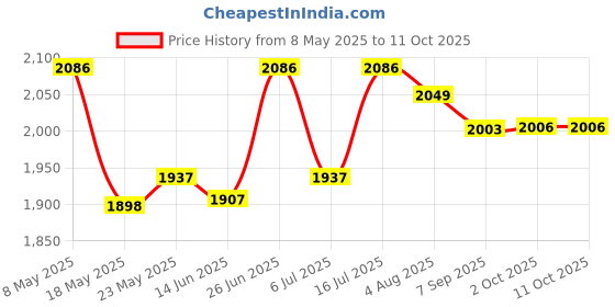 amazon.in idee 100% UV protected sunglasses for Women | Size- Large | Shape- Hexagon | Model- IDS2907C2SG idee Price History Graph from 8 May 2025 to 11 Oct 2025