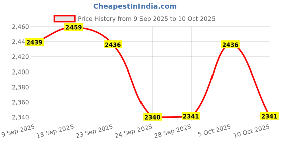 amazon.in idee 100% UV protected sunglasses for Women | Size- Large | Shape- Hexagon | Model- IDS2907C3SG (Shiny Brown-Shiny Transparent Light Brown) idee Price History Graph from 9 Sep 2025 to 10 Oct 2025
