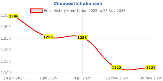 amazon.in irus 100% UV protected sunglasses for Women | Size- Large | Shape- Hexagon | Model- IRS1139C3SG irus Price History Graph from 14 Jun 2025 to 26 Nov 2025