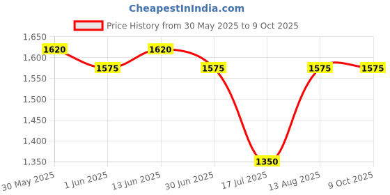 amazon.in idee 100% UV protected sunglasses for Women | Size- Large | Shape- Rectangular | Model- IDSO202C1SG idee Price History Graph from 30 May 2025 to 8 Oct 2025