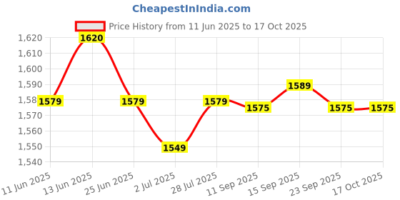 amazon.in idee 100% UV protected sunglasses for Women | Size- Large | Shape- Rectangular | Model- IDSO202C2SG idee Price History Graph from 11 Jun 2025 to 16 Oct 2025
