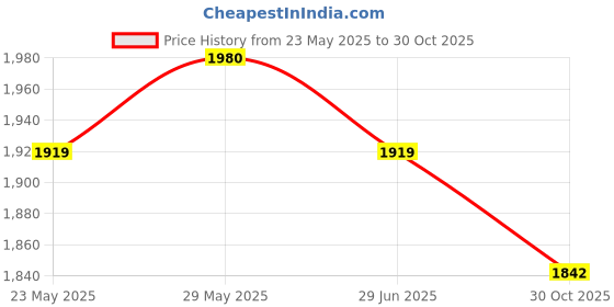 amazon.in idee 100% UV protected sunglasses for Women | Size- Large | Shape- Square | Model- IDS2933C3SG idee Price History Graph from 23 May 2025 to 30 Oct 2025