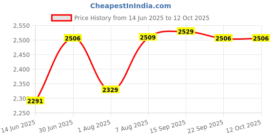 amazon.in idee 100% UV protected sunglasses for Women | Size- Large | Shape- Square | Model- IDS2944C1SG (Purple) idee Price History Graph from 14 Jun 2025 to 12 Oct 2025