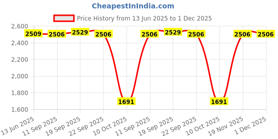 amazon.in idee 100% UV protected sunglasses for Women | Size- Large | Shape- Square | Model- IDS2944C3SG (Grey) idee Price History Graph from 13 Jun 2025 to 1 Dec 2025