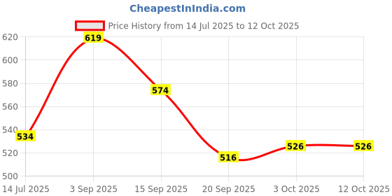 amazon.in irus 100% UV protected sunglasses for Women | Size- Large | Shape- Square | Model- IRS1213C1SG irus Price History Graph from 14 Jul 2025 to 12 Oct 2025