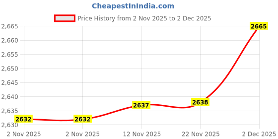 amazon.in fila 100% UV protected sunglasses for Women | Size- Large | Shape- Square | Model- SFI605K57594SG fila Price History Graph from 2 Nov 2025 to 2 Dec 2025