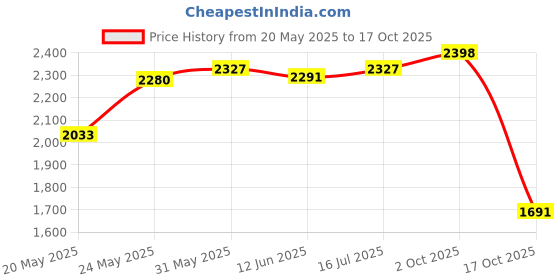 amazon.in idee 100% UV protected sunglasses for Women | Size- Medium | Shape- Butterfly | Model- IDS2979C2SG idee Price History Graph from 20 May 2025 to 17 Oct 2025