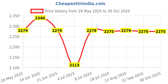 amazon.in idee 100% UV protected sunglasses for Women | Size- Medium | Shape- Cat Eye | Model- IDS2961C1SG idee Price History Graph from 29 May 2025 to 30 Oct 2025
