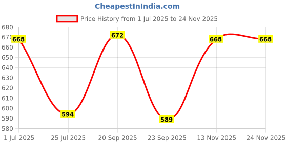 amazon.in irus 100% UV protected sunglasses for Women | Size- Medium | Shape- Cat Eye | Model- IRS1206C4SG (Purple) irus Price History Graph from 1 Jul 2025 to 22 Nov 2025