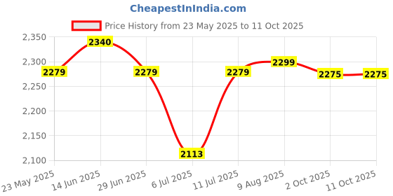 amazon.in idee 100% UV protected sunglasses for Women with Shiny White-Crystal Brown Polycarbonate frame | Size - Medium with Browncolored lens idee Price History Graph from 23 May 2025 to 11 Oct 2025