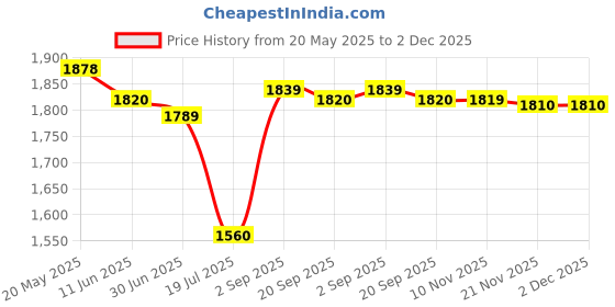 amazon.in idee 100% UV protected sunglasses | Solid | Small | Full Rim | Men | Round | Frame: Gold | Lens: Green idee Price History Graph from 20 May 2025 to 1 Dec 2025