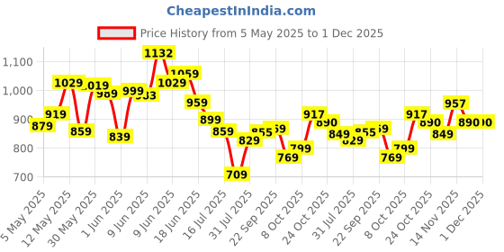 amazon.in fastrack 100% UV protected Wayfarer Sunglasses for Men fastrack Price History Graph from 5 May 2025 to 29 Nov 2025