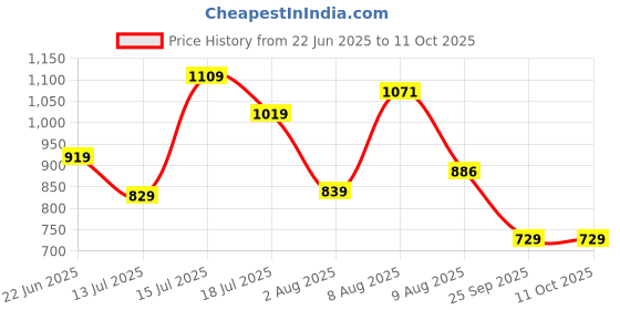 amazon.in fastrack 100% UV protected Wayfarer Sunglasses for Men fastrack Price History Graph from 22 Jun 2025 to 11 Oct 2025
