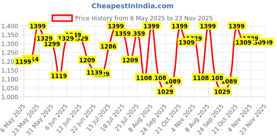 amazon.in fastrack 100% UV protected Wraparound Sunglasses for Men fastrack Price History Graph from 6 May 2025 to 23 Nov 2025