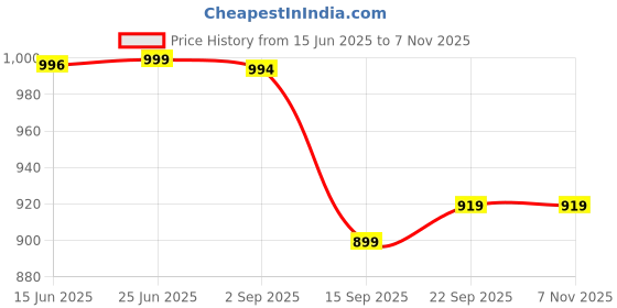 amazon.in royaltail 100% UV Protection Wayfarer Sunglasses for Men & Women | Latest And Stylish Sunglasses | For Eye Protection, Safety, Party, Styling & Driving RT-8588 royaltail Price History Graph from 15 Jun 2025 to 7 Nov 2025