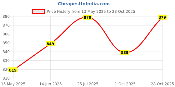 amazon.in xe looks 100% Vegan Leather & Comfortable Casual Boots for Women xe looks Price History Graph from 13 May 2025 to 28 Oct 2025