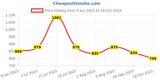 amazon.in xe looks 100% Vegan Leather & Comfortable Casual Boots for Women xe looks Price History Graph from 9 Jun 2025 to 18 Oct 2025