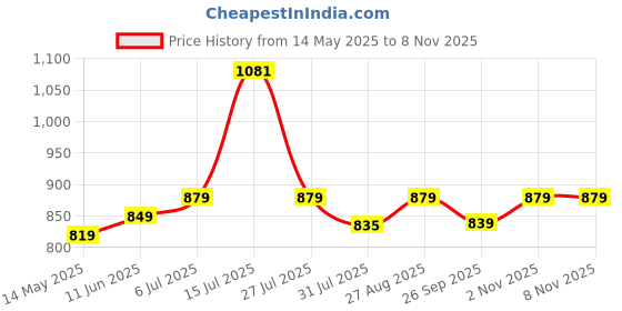 amazon.in xe looks 100% Vegan Leather Attractive & Stylish Boots for Women xe looks Price History Graph from 14 May 2025 to 7 Nov 2025