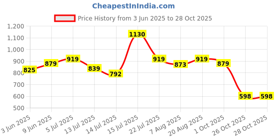 amazon.in xe looks 100% Vegan Leather Trendy & Attractive Boots for Women xe looks Price History Graph from 3 Jun 2025 to 28 Oct 2025