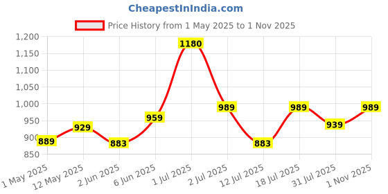 amazon.in xe looks 100% Vegan Leather Women's Lace-Up Chunky Heel Ankle Boots with Buckle Detail | Trendy, Lightweight, Stylish, Comfortable and Soft, Trendy Heel Boots for Girls & Women xe looks Price History Graph from 1 May 2025 to 1 Nov 2025