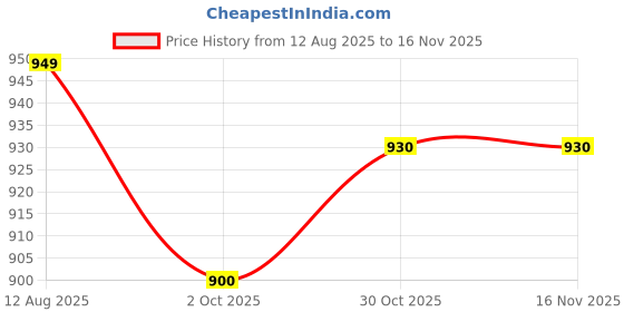 amazon.in veganry 100% Vegan Wallet for Men (Brown) veganry Price History Graph from 12 Aug 2025 to 16 Nov 2025