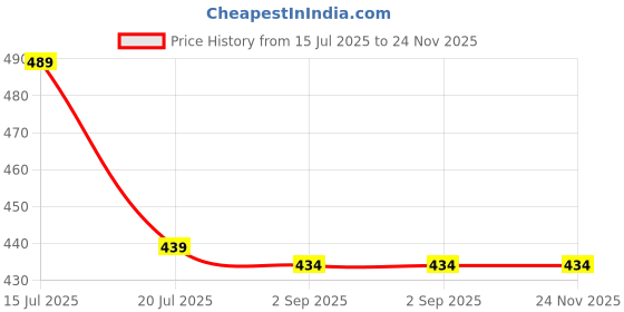 amazon.in kishori fabs 100% Waterproof Polyester Double Layer Standard Length Rain Coat For Men Bike with Pants, Adjustable Hood kishori fabs Price History Graph from 15 Jul 2025 to 23 Nov 2025