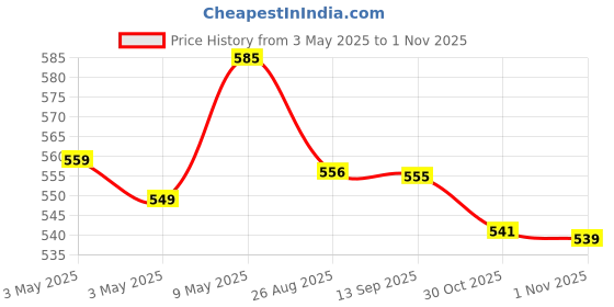 amazon.in 100% Waterproof Premium Cotton Feel Mattress Protector Double Bed 78x72 Inch|Ultra Soft Breathable & Hypoallergenic Fitted Bed Protector Terry Cover (6.5x6 feet, Fits Upto 10 Inches, Maroon) Price History Graph from 3 May 2025 to 30 Oct 2025