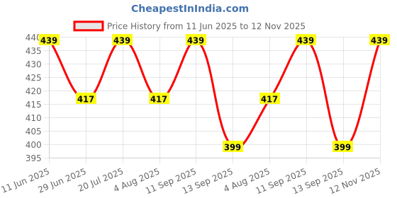 amazon.in cool dealzz 100% Waterproof Rain Coat Hooded Universal Outdoor Water Resistant Portable Suit for Men cool dealzz Price History Graph from 11 Jun 2025 to 12 Nov 2025