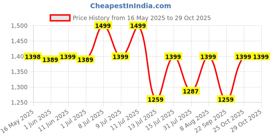 amazon.in wheymill 100% Whey Protein | 25g Protein, 3g Creatine, 6g BCAA | Easy Mixing, Low Carbs Whey Protein Supplement Powder for Men, Women & Athletes (1 Kg/2.2lb | 28 Servings | Chocolate) wheymill Price History Graph from 16 May 2025 to 29 Oct 2025