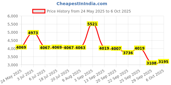 amazon.in 100Pk Red Wire Nut Price History Graph from 24 May 2025 to 6 Oct 2025