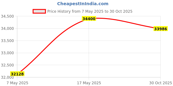amazon.in 100TECH Boat Sending Unit for Fuel Tank 31"(787mm) Fuel Sender Marine Fuel Sending Unit Sensor for Boat Truck Car Diesel RV Vehicle Water Sensor Marine Fuel Gas Gauge Sending Unit 240-33ohm 100tech Price History Graph from 7 May 2025 to 30 Oct 2025