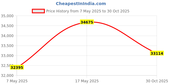 amazon.in 100TECH Fuel Level Sending Unit 32"(813mm) Fuel Sender Water Tank Sender for Vehicle RV Gas Water Level Sensor Gas Gauge Sending Unit 240-33 ohms 100tech Price History Graph from 7 May 2025 to 30 Oct 2025