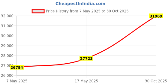amazon.in 100TECH Fuel Sender Unit 28"(711mm）240-33 ohm Marine for Boat Vehicle Truck RV Fuel Tank Sending Unit Fuel Water Level Sending Unit Fuel Gas Sender Fuel Water Level Sensor Fuel Gauge Sending Unit 100tech Price History Graph from 7 May 2025 to 30 Oct 2025