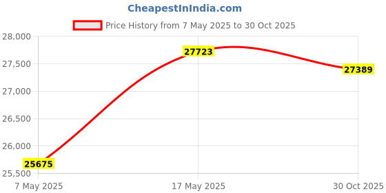 amazon.in 100TECH Fuel Tank Sending Unit 27"(686mm) Marine Fuel Sending Unit Boat Marine Fuel Sender Diesel RV Truck Vehicle Water Sensor Gas Tank Sending Unit Marine Fuel Gas Gauge Sending Unit 240-33ohm 100tech Price History Graph from 7 May 2025 to 30 Oct 2025